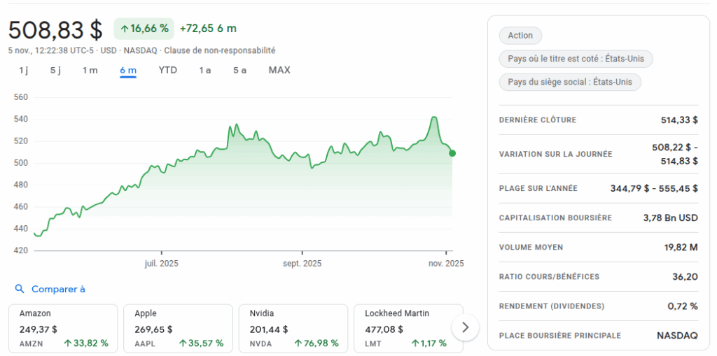 Cours de l'action de Microsoft