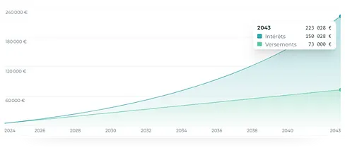 Fonctionnement des intérêts composés